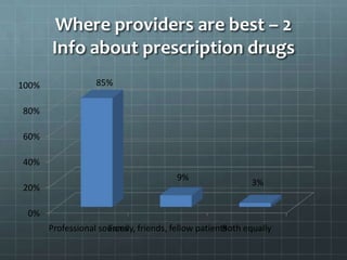 Where providers are best – 2
Info about prescription drugs
0%
20%
40%
60%
80%
100%
Professional sourcesFamily, friends, fellow patientsBoth equally
85%
9%
3%
 