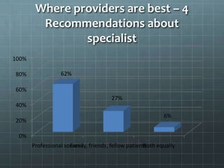 Where providers are best – 4
Recommendations about
specialist
0%
20%
40%
60%
80%
100%
Professional sourcesFamily, friends, fellow patientsBoth equally
62%
27%
6%
 