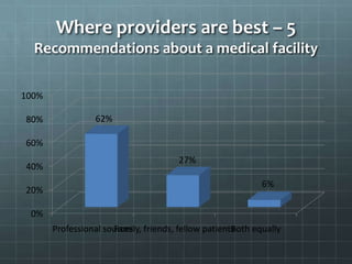 Where providers are best – 5
Recommendations about a medical facility
0%
20%
40%
60%
80%
100%
Professional sourcesFamily, friends, fellow patientsBoth equally
62%
27%
6%
 