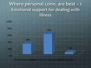 Where personal conn. are best – 1
Emotional support for dealing with
illness
0%
20%
40%
60%
80%
100%
Professional sourcesFamily, friends, fellow patientsBoth equally
30%
59%
5%
 
