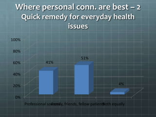 Where personal conn. are best – 2
Quick remedy for everyday health
issues
0%
20%
40%
60%
80%
100%
Professional sourcesFamily, friends, fellow patientsBoth equally
41%
51%
4%
 