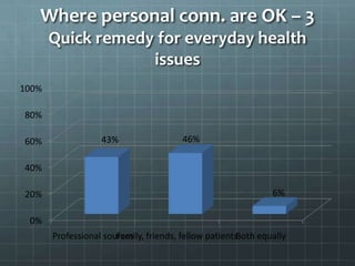 Where personal conn. are OK – 3
Quick remedy for everyday health
issues
0%
20%
40%
60%
80%
100%
Professional sourcesFamily, friends, fellow patientsBoth equally
43% 46%
6%
 