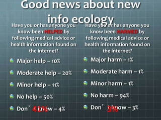 Good news about new
info ecologyHave you or has anyone you
know been HELPED by
following medical advice or
health information found on
the internet?
Major help – 10%
Moderate help – 20%
Minor help – 11%
No help – 50%
Don’t know – 4%
Have you or has anyone you
know been HARMED by
following medical advice or
health information found on
the internet?
Major harm – 1%
Moderate harm – 1%
Minor harm – 1%
No harm – 94%
Don’t know – 3%41% 3%
 
