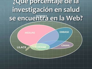 MEDLINE
CINAHL
EMBASE
COCHRANE
INTERNET
LILACS
¿Qué porcentaje de la
investigación en salud
se encuentra en la Web?
 