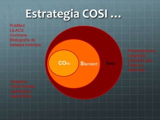 Estrategia COSI …
Ideal
Presentaciones
congresos
Literatura gris
Trials en
desarrollo
Ideal
Expertos
Otras fuentes
generales y
específicas
Standard
PubMed
LILACS
Cochrane
Bibliografía de
trabajos incluídos
COre
 