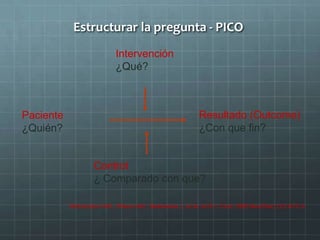Estructurar la pregunta - PICO
Paciente
¿Quién?
Resultado (Outcome)
¿Con que fin?
Control
¿ Comparado con que?
Richardson WS, Wilson MC, Nishikawa J, et al. ACP J Club 1995 Nov/Dec;123:A12-3.
Intervención
¿Qué?
 