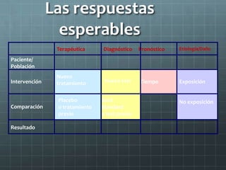 Las respuestas
esperables
Resultado
No exposiciónGold
Standard
o test previo
Placebo
o tratamiento
previo
Comparación
ExposiciónTiempoNuevo test
Nuevo
tratamientoIntervención
Paciente/
Población
Etiología/DañoPronósticoDiagnósticoTerapéutica
 