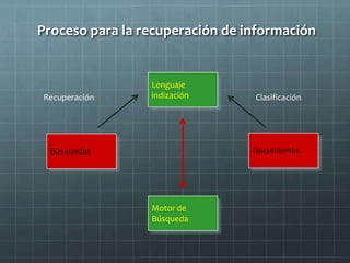 Proceso para la recuperación de información
Lenguaje
indización
Búsquedas
Recuperación
Documentos
Clasificación
Motor de
Búsqueda
 