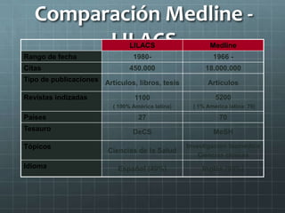 Comparación Medline -
LILACSLILACS Medline
Rango de fecha 1980- 1966 -
Citas 450.000 18.000.000
Tipo de publicaciones Artículos, libros, tesis Artículos
Revistas indizadas 1100
( 100% América latina)
5200
( 1% América latina: 70)
Países 27 70
Tesauro DeCS MeSH
Tópicos
Ciencias de la Salud
Investigación biomédica
Ciencias clínicas
Idioma Español (49%) Inglés (90%)
 