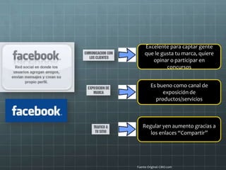 Fuente Original: CMO.com
Excelente para captar gente
que le gusta tu marca, quiere
opinar o participar en
concursos
Es bueno como canal de
exposición de
productos/servicios
Regular yen aumento gracias a
los enlaces “Compartir”
 
