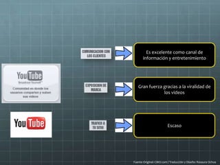 Fuente Original: CMO.com / Traducción y Diseño: Rosaura Ochoa
Es excelente como canal de
información y entretenimiento
Gran fuerza gracias a la viralidad de
los videos
Escaso
 