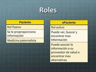 Roles
Paciente
Rol Pasivo
Se le proproporciona
información
Medicina paternalista
ePaciente
Rol activo
Puede ver, buscar y
encontrar mas
información
Puede asociar la
información a su
proveedor de salud o
encontrar mas
alternativas
 