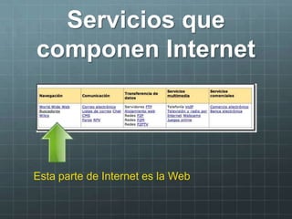 Esta parte de Internet es la Web
Servicios que
componen Internet
 