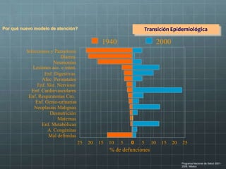 Infecciones y Parasitosis
Diarrea
Neumonías
Lesiones acc. e inten.
Enf. Digestivas
Afec. Perinatales
Enf. Sist. Nervioso
Enf. Cardiovasculares
Enf. Respiratorias Cro.
Enf. Genio-urinarias
Neoplasias Malignas
Desnutrición
Maternas
Enf. Metabólicas
A. Congénitas
Mal definidas
0510152025 0 5 10 15 20 25
1940 2000
% de defunciones
Transición EpidemiológicaPor qué nuevo modelo de atención?
Programa Nacional de Salud 2001-
2006. México
 