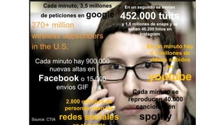 Cada minuto hay 900.000
nuevas altas en
Facebook o 15.000
envíos GIF
2.800 millones de
personas usan las
redes sociales
En un segundo se envían
452.000 tuits
y 1,8 millones de snaps y se
suben 46.200 fotos en
instagram
En un minuto hay
4,1 millones de
videos subidos
en
youtube
Cada minuto se
reproducen 40.000
canciones en
spotify
Cada minuto, 3,5 millones
de peticiones en google
 