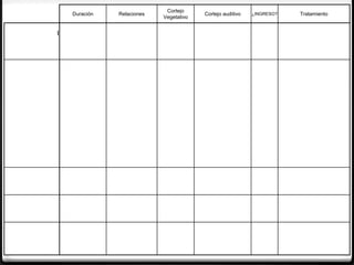Duración

Vertigo posicional
Paroxistico
Benigno

Enfermedad de
Meniere

Segundos - minutos

Relaciones

Movimiento de la cabeza

Minutos - horas
(Mas de 2 episodios de
20')

NO

Cortejo
Vegetativo

SI

SI

Cortejo auditivo

NO

NO

Maniobres de Reposición
Epley
Roll Over
Semonds

- Sedantes Vestibulares
-Corticoides
-Diuréticos
-Hiperhidratación
- Quirurgicos:

NO

NO

Minutos - Horas

NO

SI

Si
No cumple todos los
criterios del Meniere

Neuritis
vestibular

Días

NO

SI

NO HAY HIPOACUSIA

Días

Patología CV asociada,
exceso de colestetol y
triglicéridos,…

SI

HIPOACUSIA Y
ACUFENO EN
MAQUINA DE VAPOR

(SORDERA
BRUSCA MÁS
VERTIGO)

Tratamiento

SI
Taponamiento ótico
Acufenos en la crisis
Hipoacusia fluctuante

Vértigo
recidivante

Laberintoplejia

¿INGRESO?

- Laberintectomía (quimica
quirurgica)
- Descompresión del saco
endolinfático
- Neurectomía vestibular
o

Como el Meniere

SOLO SI Sedación Vestibular y
GRAVE Corticoides

SI

Sedación vestibular y
Corticoides
Otros

 