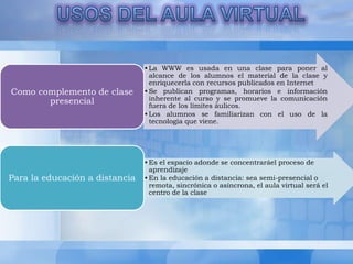 COMPONENTES DE UN AULA VIRTUAL A través de ellas se puede tener información de interés de un módulo de estudio:  