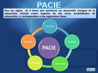 PACIESon las siglas  de 5 fases que permiten un desarrollo integral de la educación virtual como soporte de las otras modalidades de educación, y corresponden a las siguientes fases