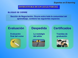 Expertos en E-learning BLOQUE DE CIERRE Sección de Negociación: Ocurre entre toda la comunidad del aprendizaje, contiene los siguientes espacios: Evaluación Evaluación final del curso Despedida La nostalgia del adiós Certificados Tramites de graduación 