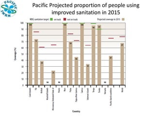 Pacific Projected proportion of people using
improved sanitation in 2015

 