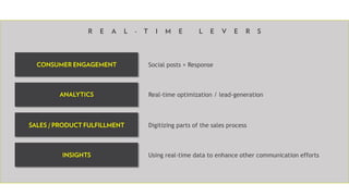 Social posts + Response
Real-time optimization / lead-generation
Digitizing parts of the sales process
Using real-time data to enhance other communication efforts
 