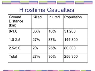 Hiroshima Casualties  256,300 30% 27% Total 80,300 25% 2% 2.5-5.0 144,800 37% 27% 1.0-2.5 31,200 10% 86% 0-1.0 Population Injured  Killed Ground Distance (km) 