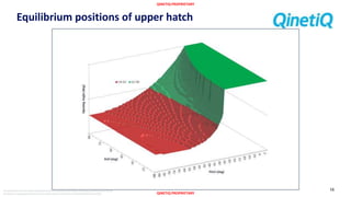 QINETIQ PROPRIETARY
QINETIQ PROPRIETARY
The document and informationcontained herein is proprietaryinformationof QinetiQ Limitedand shall not be
disclosed or reproduced without the prior authorisationof QinetiQ Limited.©QinetiQ Limited 2015
Equilibrium positions of upper hatch
16
 