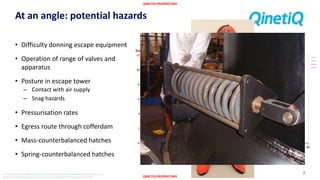QINETIQ PROPRIETARY
QINETIQ PROPRIETARY
The document and informationcontained herein is proprietaryinformationof QinetiQ Limitedand shall not be
disclosed or reproduced without the prior authorisationof QinetiQ Limited.©QinetiQ Limited 2015
At an angle: potential hazards
• Difficulty donning escape equipment
• Operation of range of valves and
apparatus
• Posture in escape tower
– Contact with air supply
– Snag hazards
• Pressurisation rates
• Egress route through cofferdam
• Mass-counterbalanced hatches
• Spring-counterbalanced hatches
7
 