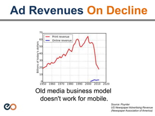 Ad Revenues On Decline
Source: Poynter
US Newspaper Advertising Revenue
(Newspaper Association of America)
Old media business model
doesn't work for mobile.
 