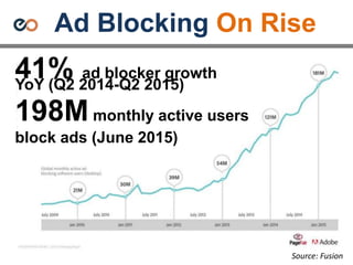 Ad Blocking On Rise
Source: Fusion
41% ad blocker growth
YoY (Q2 2014-Q2 2015)
198Mmonthly active users
block ads (June 2015)
 