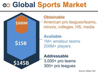 Addressable
3,000+ pro teams
300+ pro leagues
Available
1M+ amateur teams
200M+ players
Obtainable
American pro leagues/teams,
minors, colleges, HS, media
Global Sports Market
$300M
$15B
$145B
Sources: Statista, PwC
 