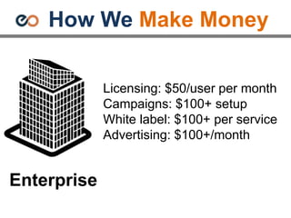 How We Make Money
Licensing: $50/user per month
Campaigns: $100+ setup
White label: $100+ per service
Advertising: $100+/month
Enterprise
 