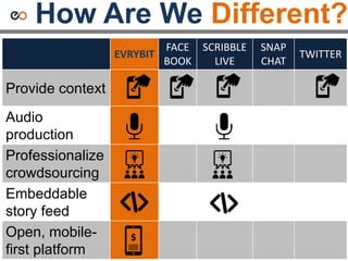 How Are We Different?
EVRYBIT
FACE
BOOK
SCRIBBLE
LIVE
SNAP
CHAT
TWITTER
Provide context
Audio
production
Professionalize
crowdsourcing
Embeddable
story feed
Open, mobile-
first platform
 