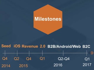 2015
Revenue 2.0
Q4
Milestones
Q1
B2CiOS
Q2 Q1
2016
Q2-Q4
B2B/Android/Web
2017
Seed
Q4
2014
 