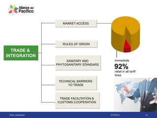 27/07/2013 14
MARKET ACCESS
RULES OF ORIGIN
SANITARY AND
PHYTOSANITARY STANDARS
TECHNICAL BARRIERS
TO TRADE
TRADE &
INTEGRATION
TRADE FACILITATION &
CUSTOMS COOPERATION
Immediate
relief in all tariff
lines
92%
Photo: shutterstock
 