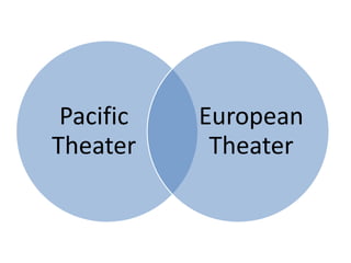 Pacific   European
Theater     Theater
 