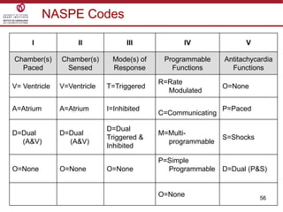 56
NASPE Codes
I II III IV V
Chamber(s)
Paced
Chamber(s)
Sensed
Mode(s) of
Response
Programmable
Functions
Antitachycardia
Functions
V= Ventricle V=Ventricle T=Triggered
R=Rate
Modulated
O=None
A=Atrium A=Atrium I=Inhibited
C=Communicating
P=Paced
D=Dual
(A&V)
D=Dual
(A&V)
D=Dual
Triggered &
Inhibited
M=Multi-
programmable
S=Shocks
O=None O=None O=None
P=Simple
Programmable D=Dual (P&S)
O=None
 