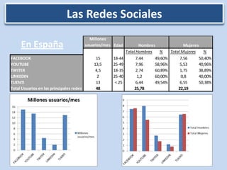 Las Redes Sociales
                                            Millones
     En España                            usuarios/mes Edad           Hombres              Mujeres
                                                              Total Hombres    %    Total Mujeres    %
FACEBOOK                                       15     18-44         7,44     49,60%      7,56      50,40%
YOUTUBE                                       13,5    25-49         7,96     58,96%      5,53      40,96%
TWITER                                         4,5    18-35         2,74     60,89%      1,75      38,89%
LINKEDIN                                        2     25-40          1,2     60,00%       0,8      40,00%
TUENTI                                         13      < 25         6,44     49,54%      6,55      50,38%
Total Usuarios en las principales redes        48                  25,78                22,19
 