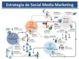 Estrategia de Social Media Marketing




               La nueva
                  “P”
 