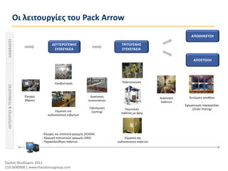 Οι λειτουργίες του Pack Arrow
                                                                                                                                 ΑΠΟΘΗΚΕΥΣΗ
 ΔΙΑΔΙΚΑΣΙΕΣ




                                                 ΔΕΥΤΕΡΟΓΕΝΗΣ                               ΤΡΙΤΟΓΕΝΗΣ
                                                  ΣΥΣΚΕΥΑΣΙΑ                                ΣΥΣΚΕΥΑΣΙΑ

                                                                                                                                  ΑΠΟΣΤΟΛΗ




                                                   Εγκιβωτισμός                              Παλετοποίηση
 ΛΕΙΤΟΥΡΓΙΕΣ & ΤΕΧΝΟΛΟΓΙΕΣ




                                Έλεγχος                                      Διακίνηση                                          Αυτόματη αποθήκη
                                                                                                                 Διακίνηση
                                βάρους                                     συσκευασιών                                                   -
                                                                                                                  παλετών
                                                                                  -                                          Σχηματισμός παραγγελίας
                                                                            Ταξινόμηση        Περιτύλιξη                          (Order Picking)
                                                   Σήμανση και                (sorting)     παλέτας με φιλμ
                                              κωδικοποίηση κιβωτίων




                                          - Έλεγχος και εποπτεία γραμμής (SCADA)
                                          - Εξαγωγή στατιστικών γραμμής (ΟΕΕ)                  Σήμανση και
                                          - Παρακολούθηση παλετών                         κωδικοποίηση παλετών




Όμιλος Θεοδώρου 2012
210 6690900 | www.theodorougroup.com
 