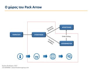 Ο χώρος του Pack Arrow




                                                    ΑΠΟΣΤΟΛΕΣ



              ΠΑΡΑΓΩΓΗ                 ΣΥΣΚΕΥΑΣΙΑ
                                                    Order Picking



                                                    ΑΠΟΘΗΚΕΥΣΗ




Όμιλος Θεοδώρου 2012
210 6690900 | www.theodorougroup.com
 