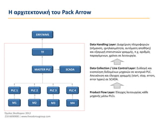 Η αρχιτεκτονική του Pack Arrow


                        ERP/WMS


                                                     Data Handling Layer: Διαχείριση πληροφοριών
                                                     (σήμανση, ιχνηλασιμότητα, αυτόματη αποθήκη)
                            TF                       και εξαγωγή στατιστικών γραμμής, π.χ. αριθμός
                                                     παραγόμενων, χρόνοι σε λειτουργία.



                       MASTER PLC           SCADA    Data Collection / Line Control Layer: Συλλογή και
                                                     ενοποίηση δεδομένων μηχανών σε κεντρικό PLC.
                                                     Απεικόνιση και έλεγχος γραμμής (start, stop, errors,
                                                     error types) σε SCADA.


    PLC 1           PLC 2          PLC 3     PLC 4
                                                     Product Flow Layer: Έλεγχος λειτουργίας κάθε
                                                     μηχανής μέσω PLCs.

     M1              M2                M3     M4


Όμιλος Θεοδώρου 2012
210 6690900 | www.theodorougroup.com
 