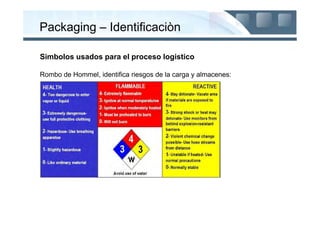 Packaging – Identificaciòn

Simbolos usados para el proceso logistico

Rombo de Hommel, identifica riesgos de la carga y almacenes:
 