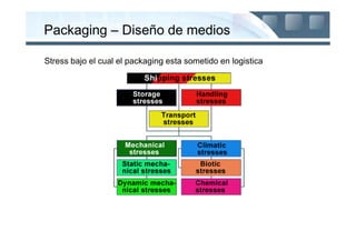 Packaging – Diseño de medios

Stress bajo el cual el packaging esta sometido en logistica
 