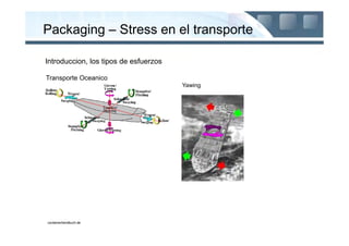 Packaging – Stress en el transporte

Introduccion, los tipos de esfuerzos

Transporte Oceanico
                                       Yawing




containerhandbuch.de
 
