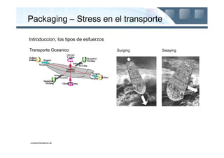 Packaging – Stress en el transporte

Introduccion, los tipos de esfuerzos

Transporte Oceanico                    Surging   Swaying




containerhandbuch.de
 