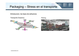 Packaging – Stress en el transporte

Introduccion, los tipos de esfuerzos

Transporte Oceanico                    Pitching




containerhandbuch.de
 
