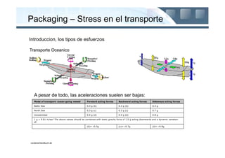 Packaging – Stress en el transporte

Introduccion, los tipos de esfuerzos

Transporte Oceanico




   A pesar de todo, las aceleraciones suelen ser bajas:
   Mode of transport: ocean-going vessel          Forward acting forces       Backward acting forces         Sideways acting forces

   Baltic Sea                                     0.3 g (b)                   0.3 g (b)                      0.5 g

   North Sea                                      0.3 g (c)                   0.3 g (c)                      0.7 g

   Unrestricted                                   0.4 g (d)                   0.4 g (d)                      0.8 g

   1 g = 9.81 m/sec² The above values should be combined with static gravity force of 1.0 g acting downwards and a dynamic variation
   of:

                                                  (b)= ±0.5g                  (c)= ±0.7g                     (d)= ±0.8g




containerhandbuch.de
 