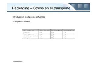 Packaging – Stress en el transporte

Introduccion, los tipos de esfuerzos

Transporte Carretero



                       Mode of transport: road            Forward acting forces   Backward acting forces   Sideways acting forces

                       VDI guidelines                     0.8 g                   0.5 g                    0.5 g

                       CTU packing guidelines             1.0 g                   0.5 g                    0.5 g

                       Swiss road transport regulations   1.0 g                   0.5 g                    0.5 g

                       British regulations                1.2 g                   0.5 g                    0.8 g




containerhandbuch.de
 