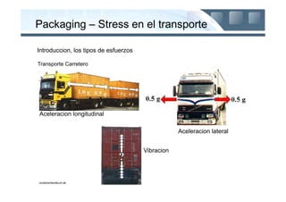 Packaging – Stress en el transporte

Introduccion, los tipos de esfuerzos

Transporte Carretero




Aceleracion longitudinal

                                                   Aceleracion lateral


                                       Vibracion




containerhandbuch.de
 